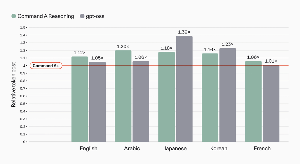 Command A+/Reasoning/gpt-oss의 언어별 토큰 효율 비교
