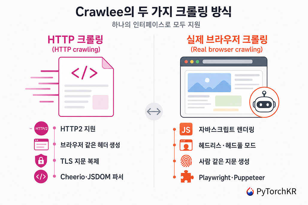 Crawlee의 두 가지 크롤링 방식 비교
