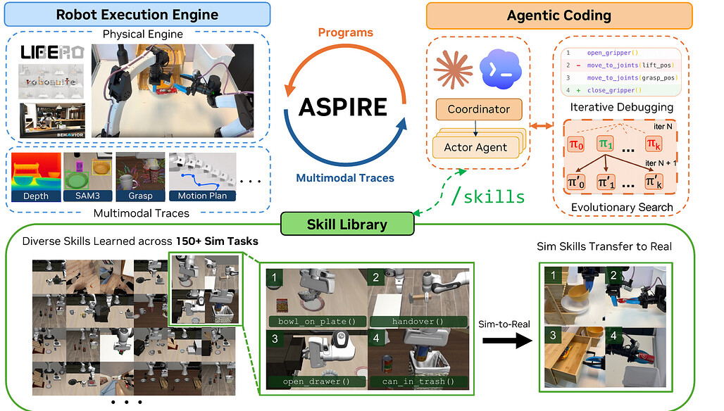 ASPIRE 시스템 개요: 로봇 실행 엔진, 스킬 라이브러리, 진화적 탐색이 하나의 개방형 학습 루프를 이룬다 / ASPIRE system overview