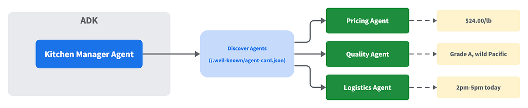 Agent2Agent Protocol (A2A): 에이전트 간의 통신 표준화