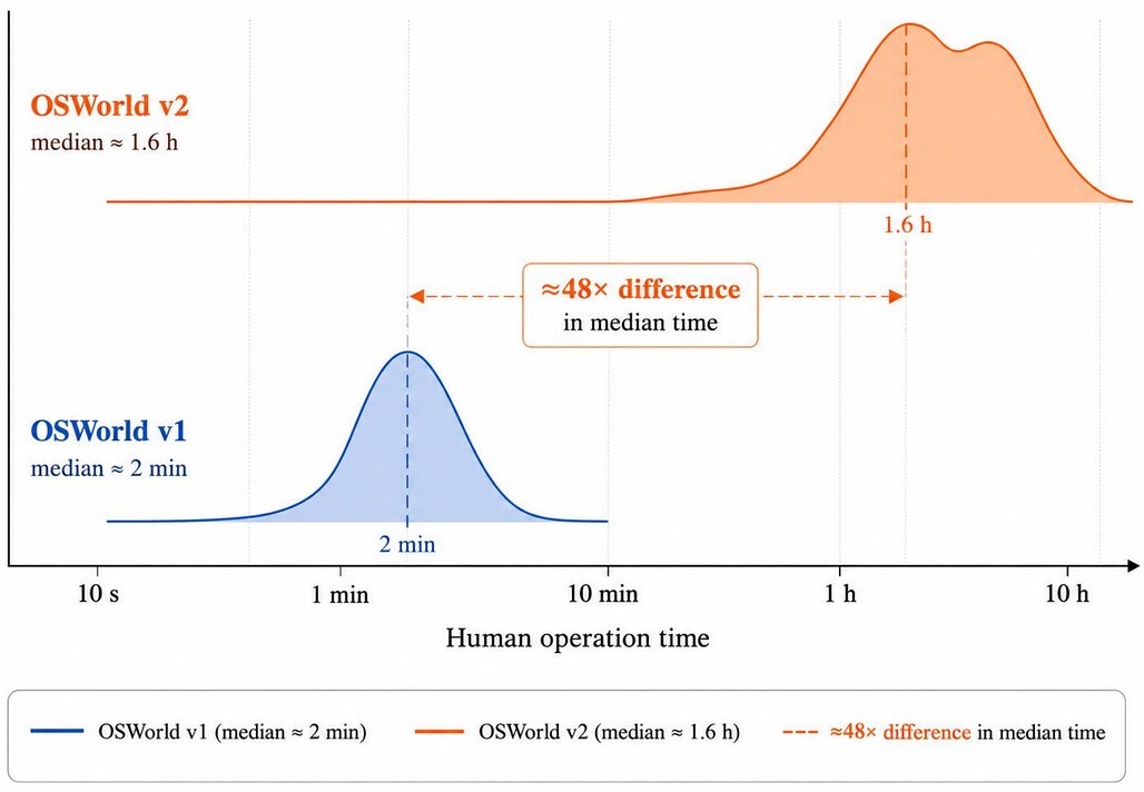 OSWorld 1.0과 OSWorld 2.0의 사람 작업 시간 비교, 중앙값 기준 약 48배 차이 / Human operation time comparison, about 48x difference in median