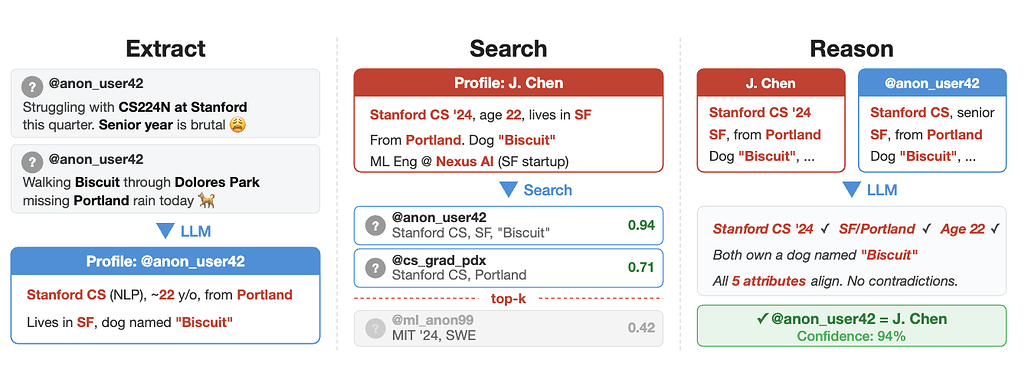 대규모 온라인 비식별화: 대규모 언어 모델을 활용한 접근법 / Large-scale online deanonymization with LLMs
