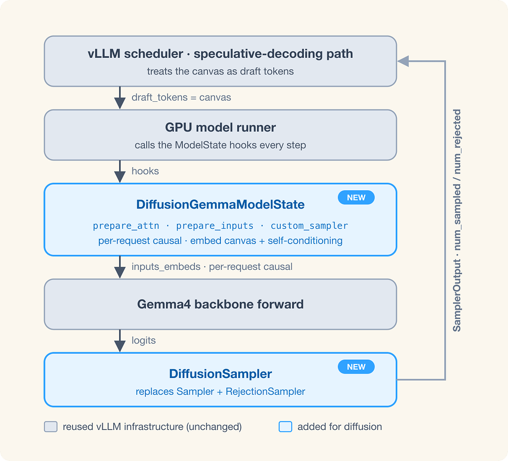 DiffusionGemma가 vLLM의 추측 디코딩 스택에 끼워지는 방식