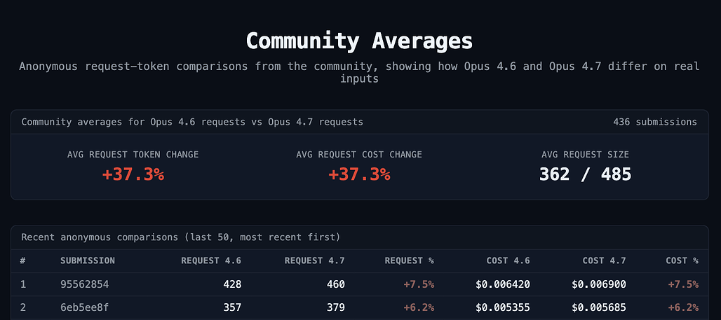 Opus 4.7의 새로운 토크나이저로 인한 Opus 4.6과 Opus 4.7의 토큰 비용 계산기