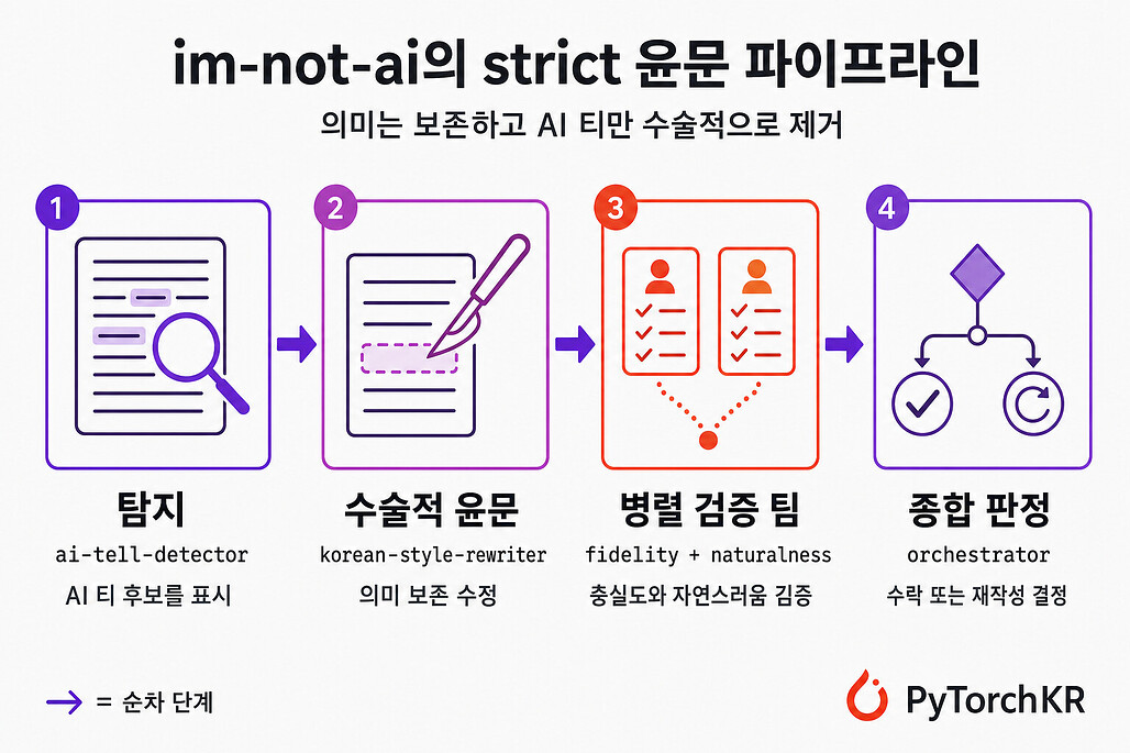 im-not-ai의 strict 모드 4단계 윤문 파이프라인 다이어그램