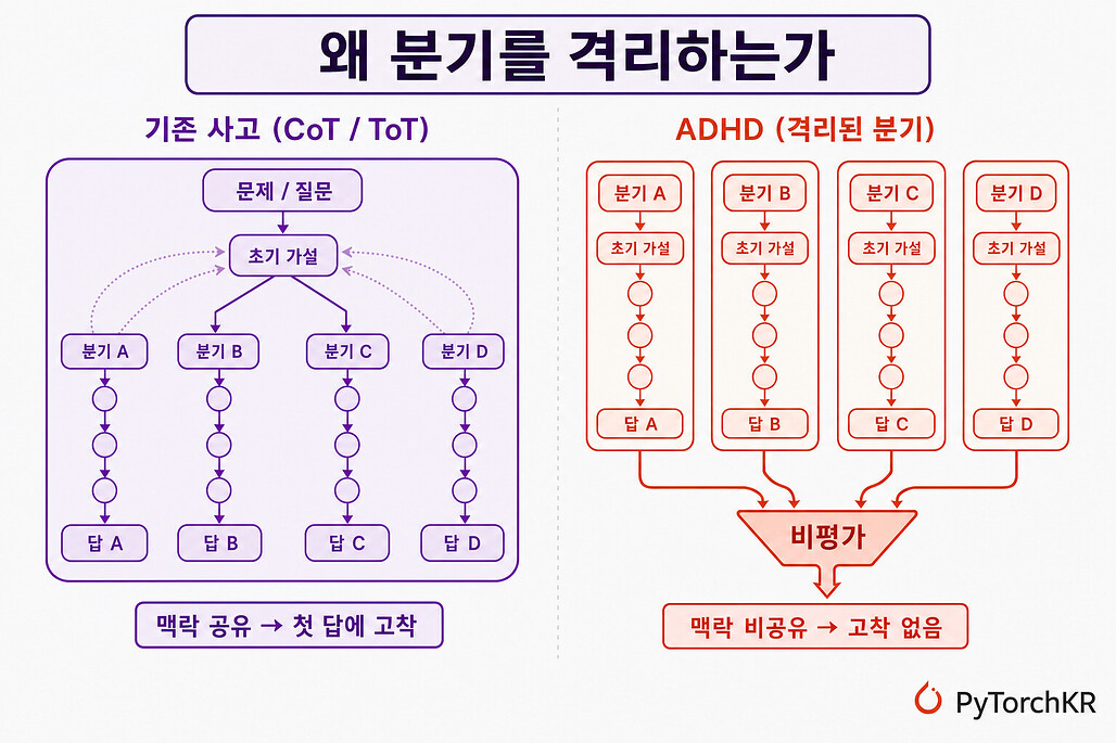 ADHD가 분기를 격리하는 이유를 보여주는 비교 다이어그램