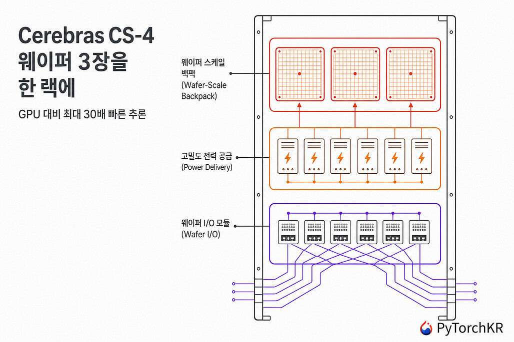 Cerebras CS-4의 Nexus 랙 구조, 웨이퍼 스케일 백팩과 고밀도 전력 공급, 웨이퍼 I/O 모듈