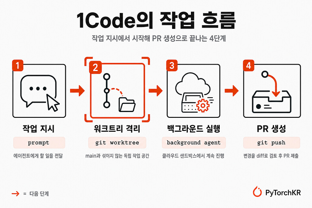 1Code의 작업 흐름 다이어그램