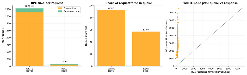 체크포인트 저장과 로딩의 NFS/RPC 대기 시간과 응답 시간 비교 / NFS/RPC queue time versus response time for checkpoint save and load