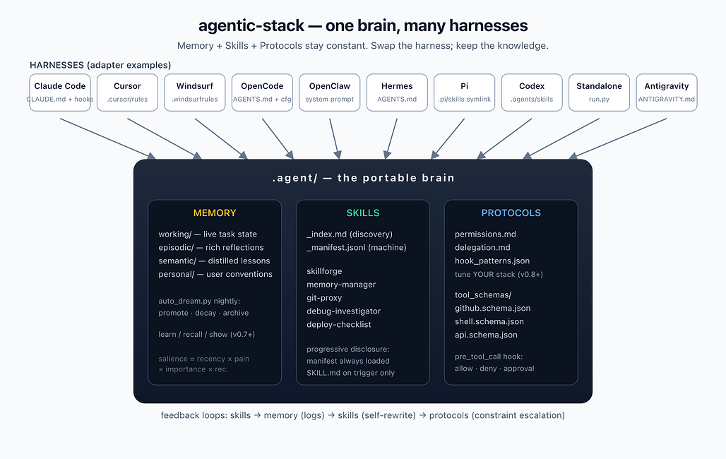 agentic-stack의 전체 구조 다이어그램