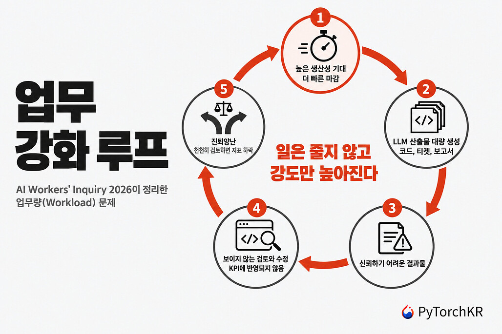 AI Workers' Inquiry 2026이 설명한 업무 강화 루프: 높은 생산성 기대, LLM 산출물 대량 생성, 신뢰하기 어려운 결과물, 보이지 않는 검토와 수정, 진퇴양난의 5단계 순환 인포그래픽