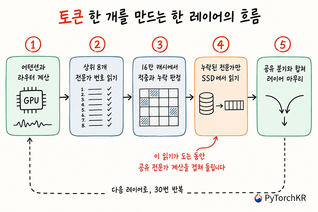 TurboFieldfare가 토큰 하나를 만들 때 한 레이어에서 일어나는 처리 흐름