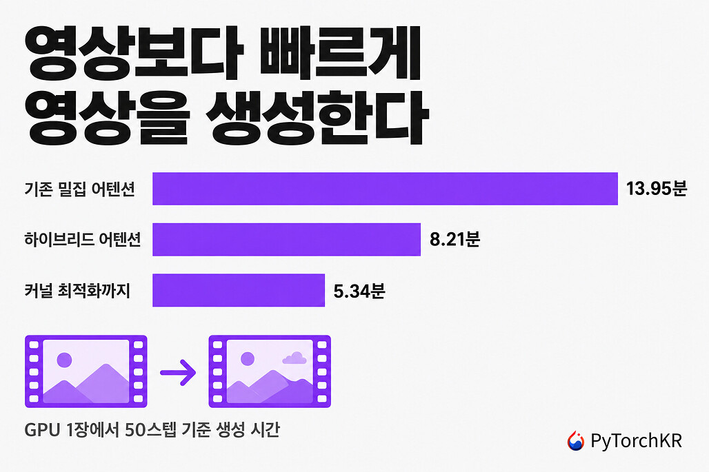 VDN-H3: MiniMax H3 영상을 재생 시간보다 빠르게 생성하는 하이브리드 어텐션 모델