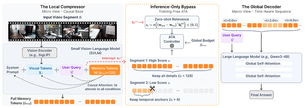 Tempo: 소형 비전-언어 모델은 장시간 동영상 이해를 위한 지능형 압축기 / Small Vision-Language Models are Smart Compressors for Long Video Understanding #2