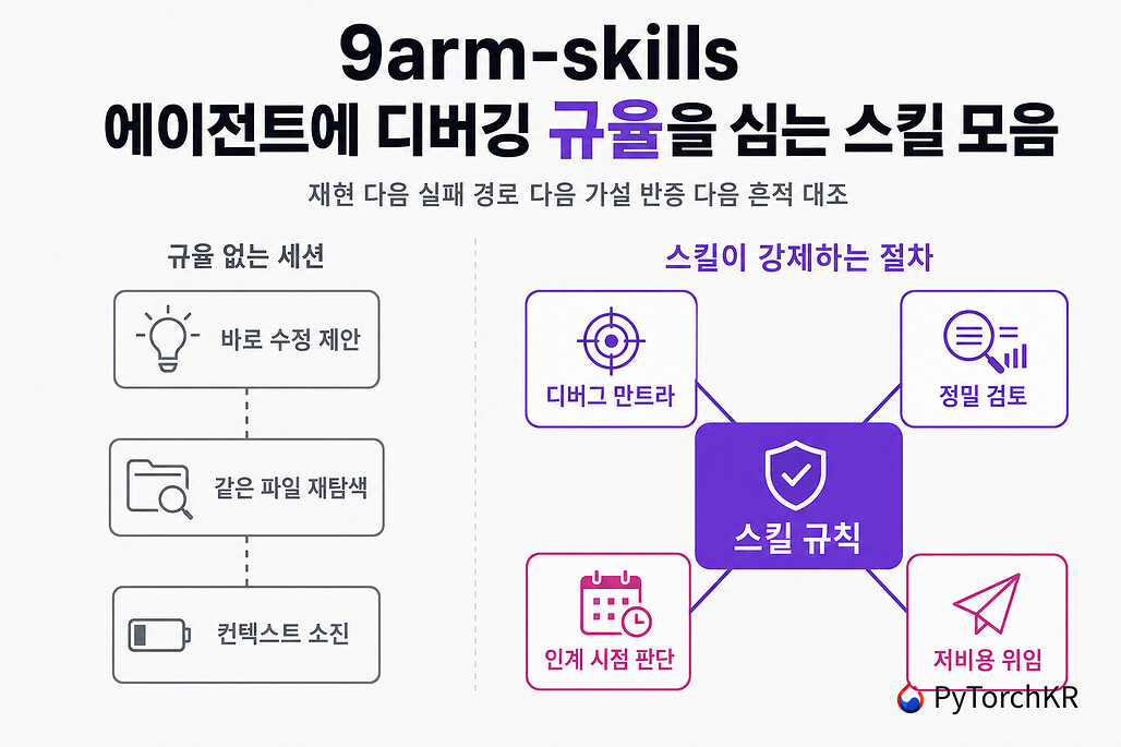 9arm-skills: Claude Code에 디버깅 규율과 코드 리뷰 절차를 심는 에이전트 스킬 모음