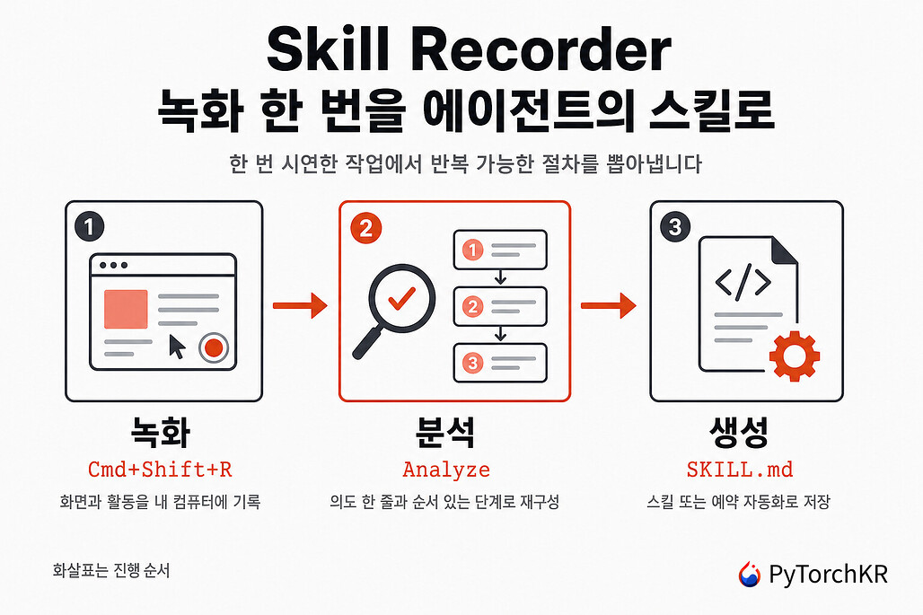 Skill Recorder: Microsoft가 공개한, 화면 녹화를 에이전트 스킬로 바꾸는 도구