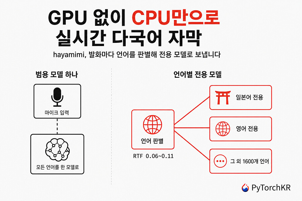 hayamimi: GPU와 클라우드 없이 CPU만으로 실시간 다국어 자막을 만드는 음성 인식 도구