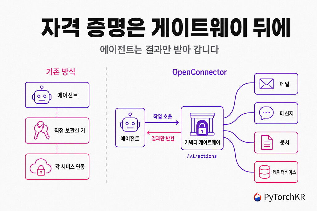 OpenConnector: 에이전트에 자격 증명을 넘기지 않고 1,000여 개 SaaS에 연결하는 오픈소스 게이트웨이