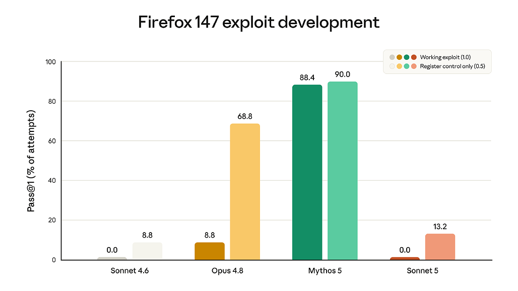 Firefox 147 취약점 익스플로잇 개발 능력 점수 비교