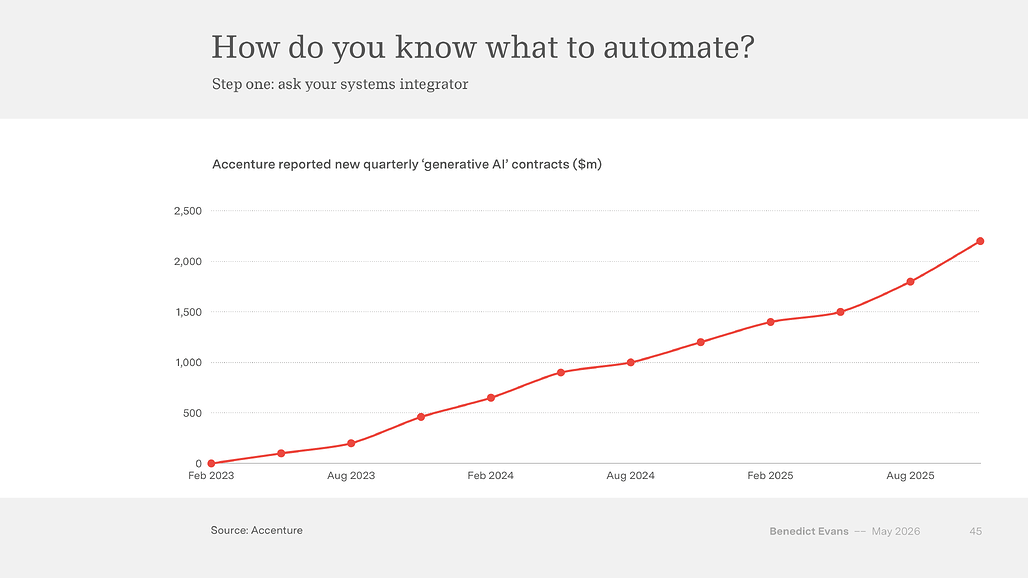 How do you know what to automate: Accenture의 분기별 generative AI 계약