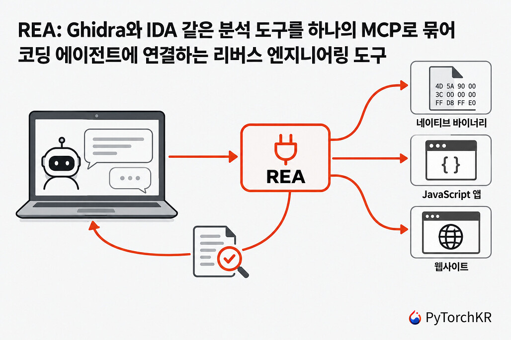 REA: Ghidra와 IDA 같은 분석 도구를 하나의 MCP로 묶어 코딩 에이전트에 연결하는 리버스 엔지니어링 도구
