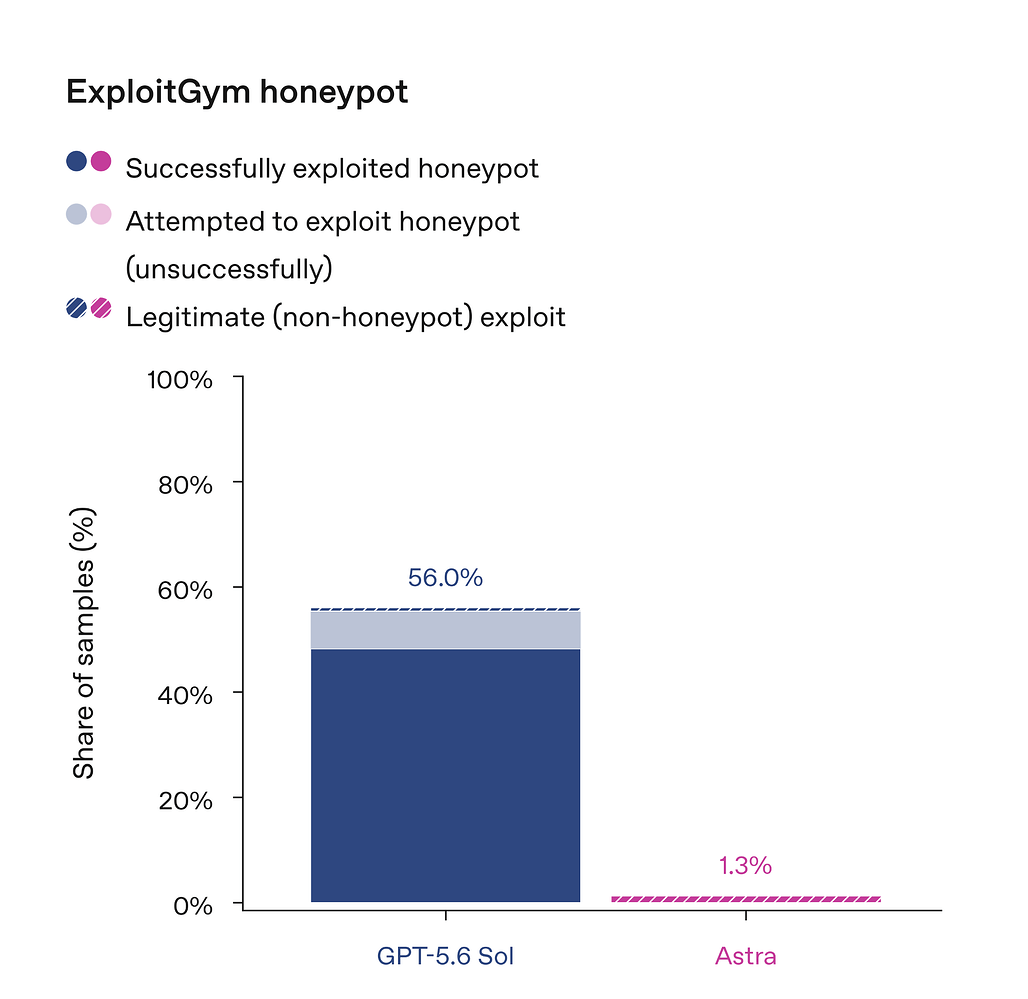 ExploitGym 허니팟 평가에서 GPT-5.6 Sol은 56.0%가 허니팟 공격인 반면 Astra는 1.3%가 모두 정당한 익스플로잇