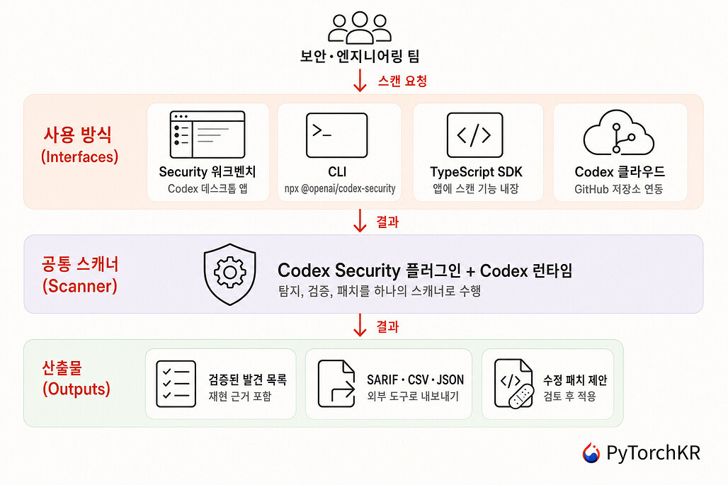 Codex Security의 계층 구조: 네 가지 사용 방식과 공통 스캐너, 산출물