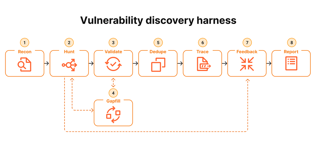Cloudflare 취약점 발견 하니스 다이어그램