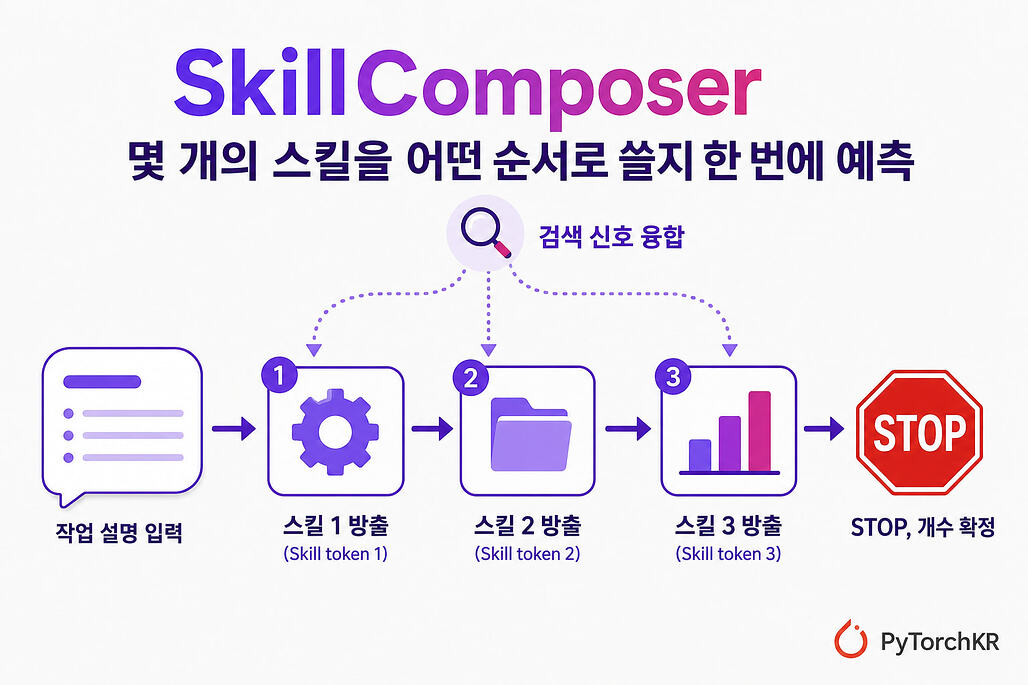 SkillComposer: 스킬을 몇 개나 어떤 순서로 쓸지 한 번에 예측하는 LLM 에이전트 스킬 조합 방식에 대한 연구
