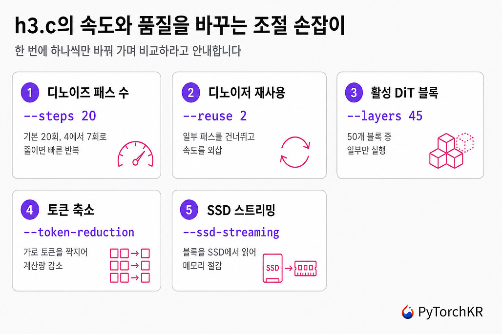 h3.c의 속도와 품질을 조절하는 다섯 가지 실행 옵션 카드