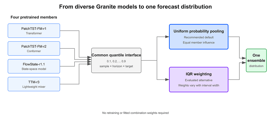Granite 시계열 모델 4개가 공통 분위수 인터페이스(0.1~0.9)를 거쳐 균등 확률 풀링 또는 IQR 가중 중 하나로 합쳐져 하나의 예측 분포가 되는 구조도