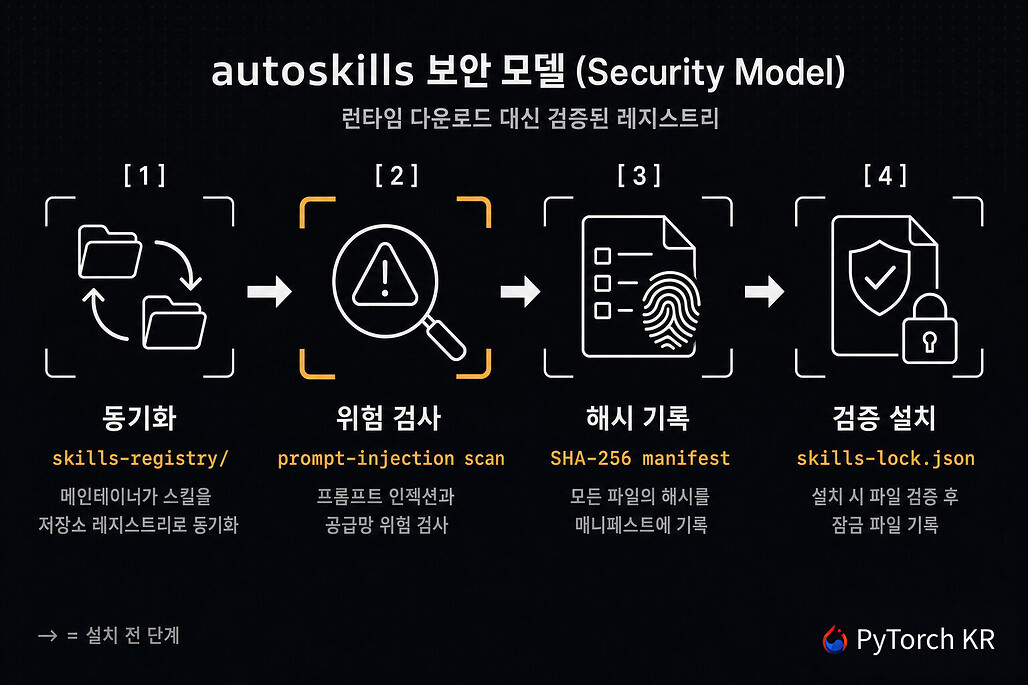autoskills 보안 모델: 동기화, 위험 검사, 해시 기록, 검증 설치의 4단계 파이프라인