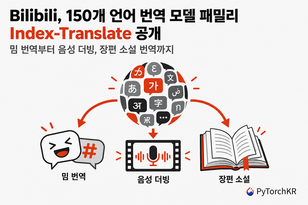 밈 번역, 음성 더빙, 장편 소설 번역으로 뻗어 나가는 Bilibili의 150개 언어 번역 모델 패밀리 Index-Translate