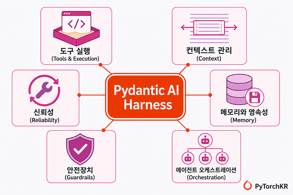 Pydantic AI Harness: Pydantic AI 에이전트를 위한 공식 기능 라이브러리