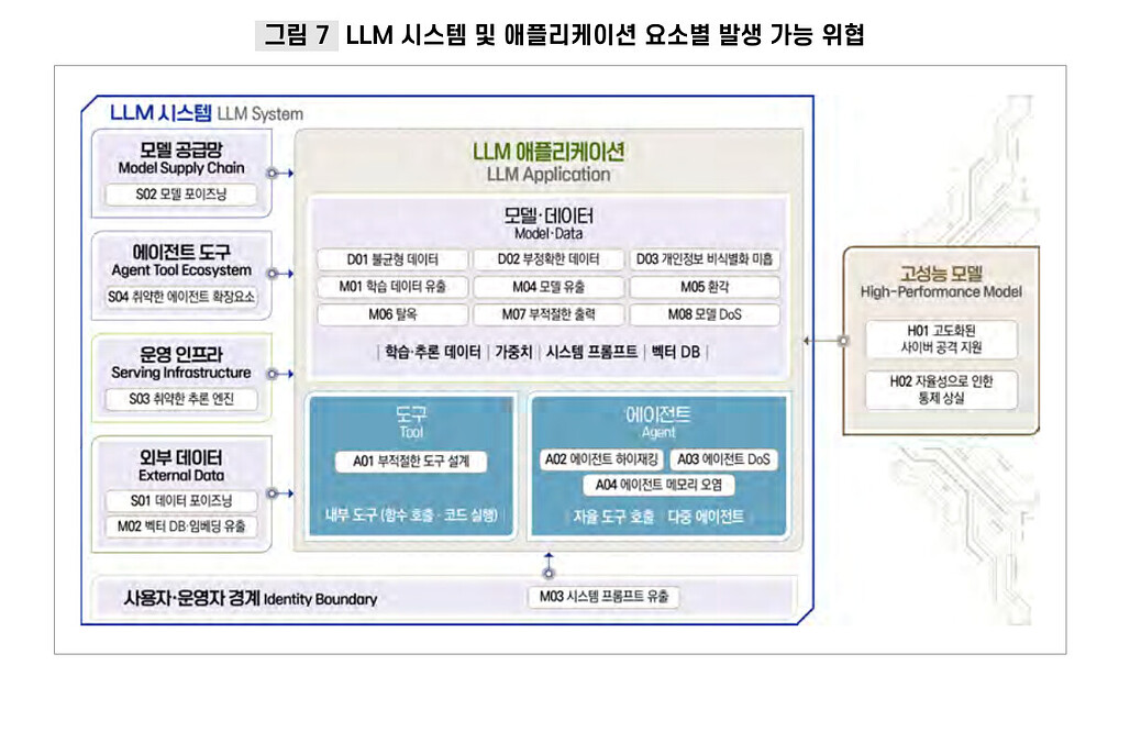 LLM 시스템 및 애플리케이션 요소별 발생 가능 위협
