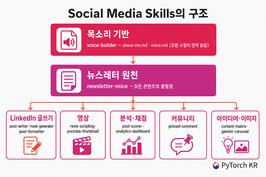 Social Media Skills의 스킬 구조 다이어그램