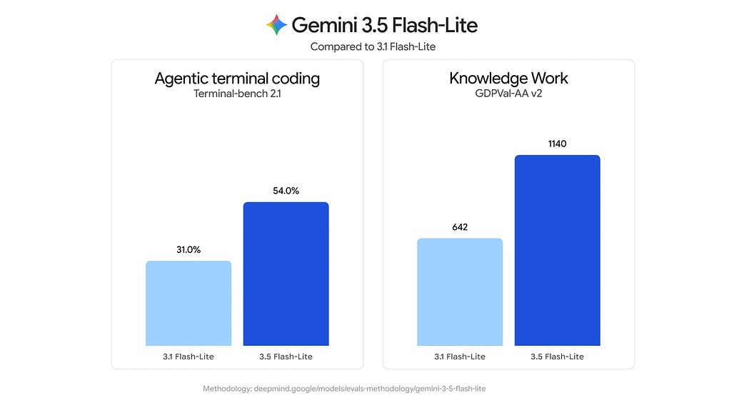 Gemini 3.5 Flash-Lite가 3.1 Flash-Lite 대비 개선된 벤치마크 차트