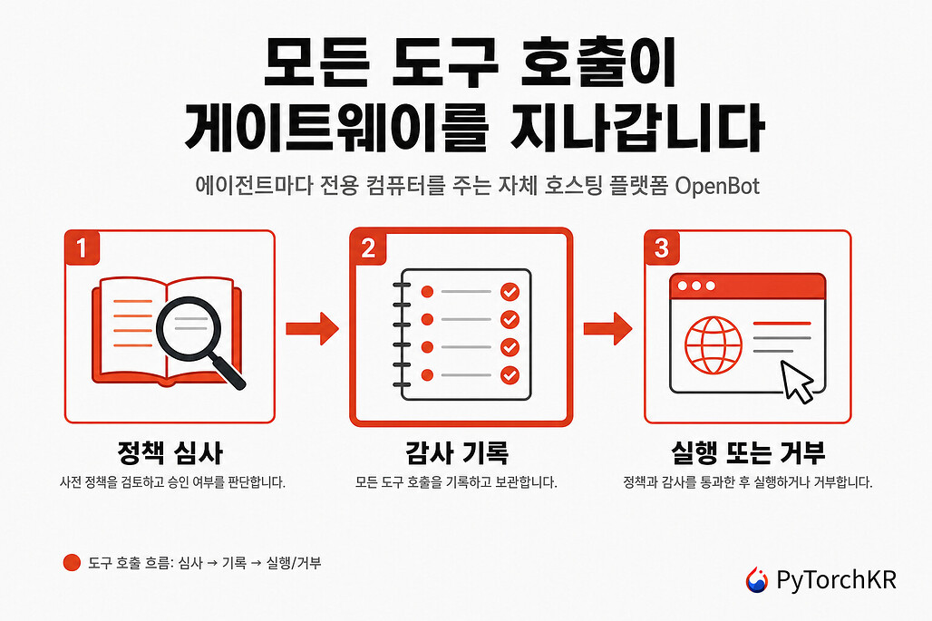 OpenBot: 에이전트마다 전용 컴퓨터를 주고 모든 도구 호출을 정책으로 심사하는 자체 호스팅 플랫폼