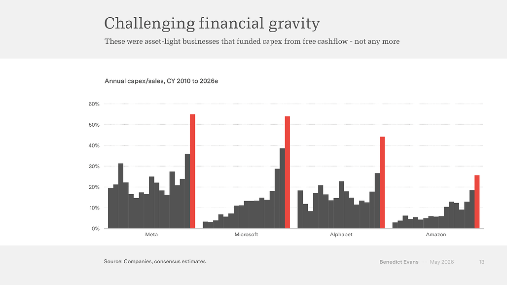 Challenging financial gravity: Meta/Microsoft/Alphabet/Amazon의 매출 대비 capex 비율