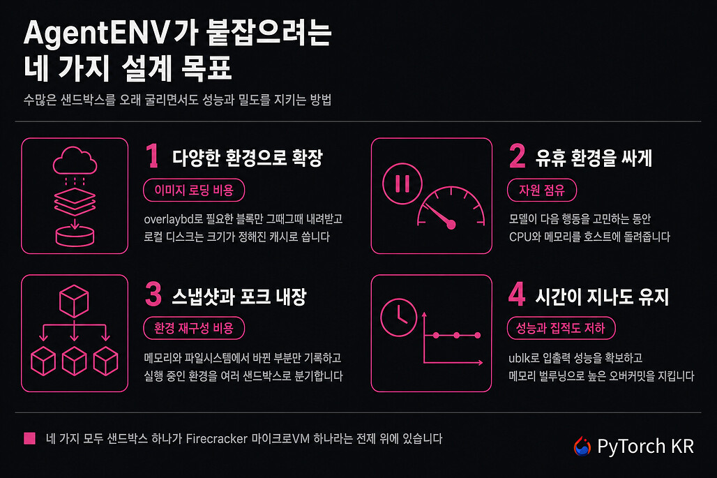 AgentENV의 네 가지 설계 목표와 각 목표가 겨냥하는 병목을 정리한 인포그래픽
