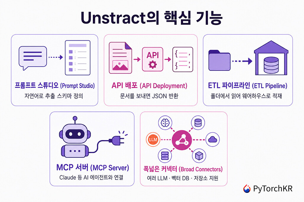 Unstract의 핵심 기능 요약