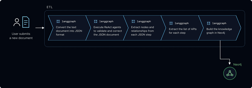 상담 절차 문서를 Neo4j 지식 그래프로 변환하는 LangGraph 기반 ETL 파이프라인