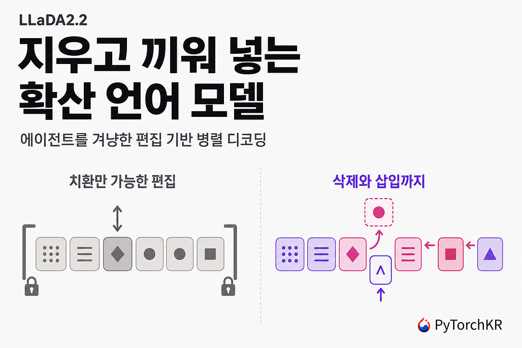 치환만 가능한 고정 길이 편집과 삭제 및 삽입까지 가능한 레벤슈타인 편집을 좌우로 비교한 LLaDA2.2 대표 이미지