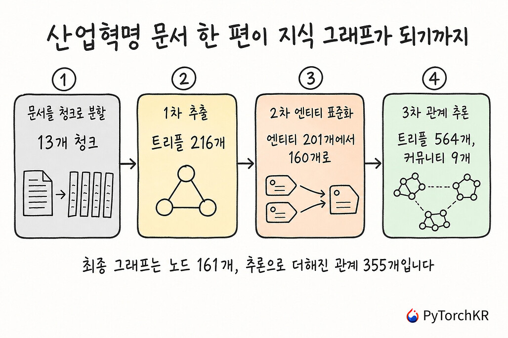 ai-knowledge-graph의 단계별 처리 결과를 정리한 흐름도