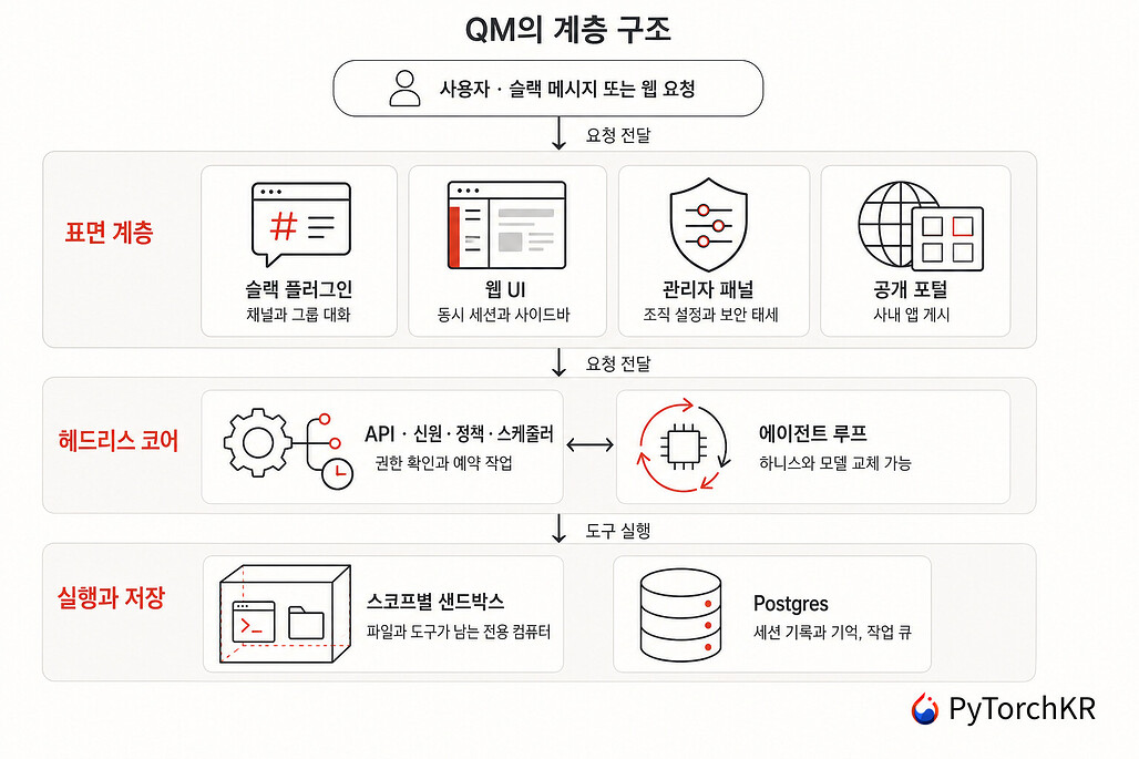 QM의 전체 구조 다이어그램
