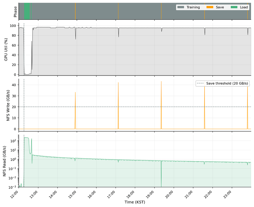 학습 I/O 프로파일: GPU 활용률과 NFS 읽기/쓰기 처리량의 시계열 / Training I/O profile showing GPU utilization and NFS read/write throughput