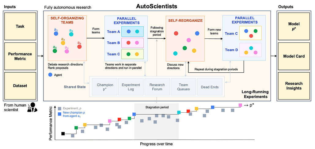 AutoScientists: 장기 실행 과학 실험을 위한 자기조직화 에이전트 팀 / AutoScientists: Self-Organizing Agent Teams for Long-Running Scientific Experimentation