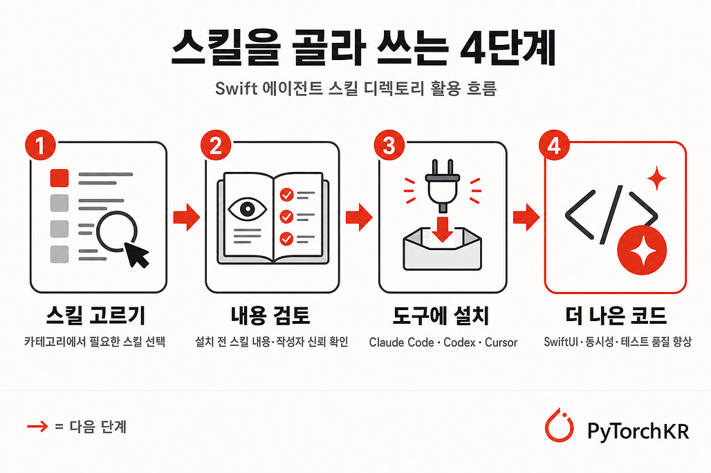 Swift-Agent-Skills 스킬을 골라 쓰는 4단계 흐름 다이어그램
