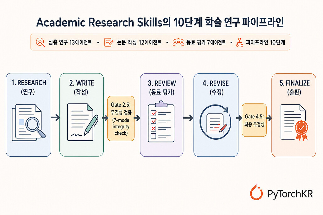 Academic Research Skills의 10단계 학술 연구 파이프라인 요약 다이어그램