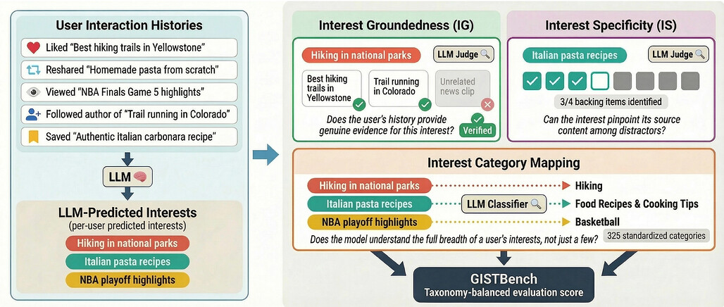 GISTBench: 증거 기반 관심 검증을 통한 대규모 언어 모델(LLM)의 사용자 이해 능력 평가 / GISTBench: Evaluating LLM User Understanding via Evidence-Based Interest Verification